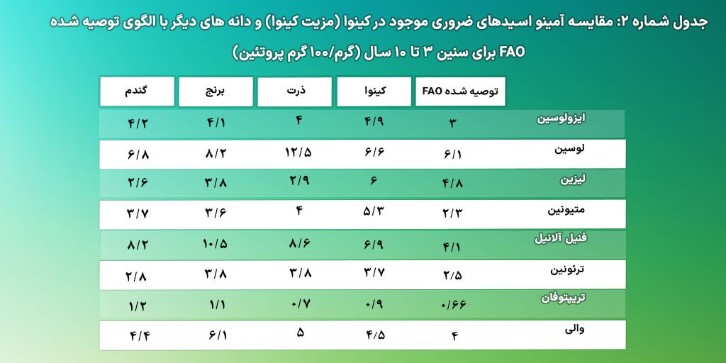 مقایسه آمینو اسیدهای ضروری OAB