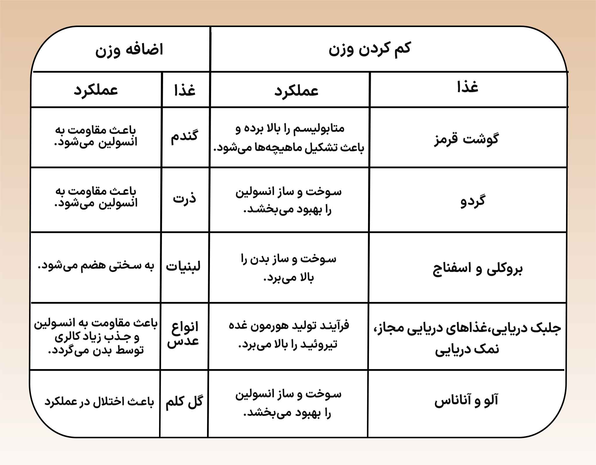 گروه خونی O - جدول کاهش و افزایش وزن