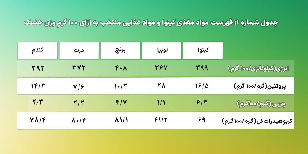 فهرست مواد مغذی به ازای ۱۰۰ گرم OAB